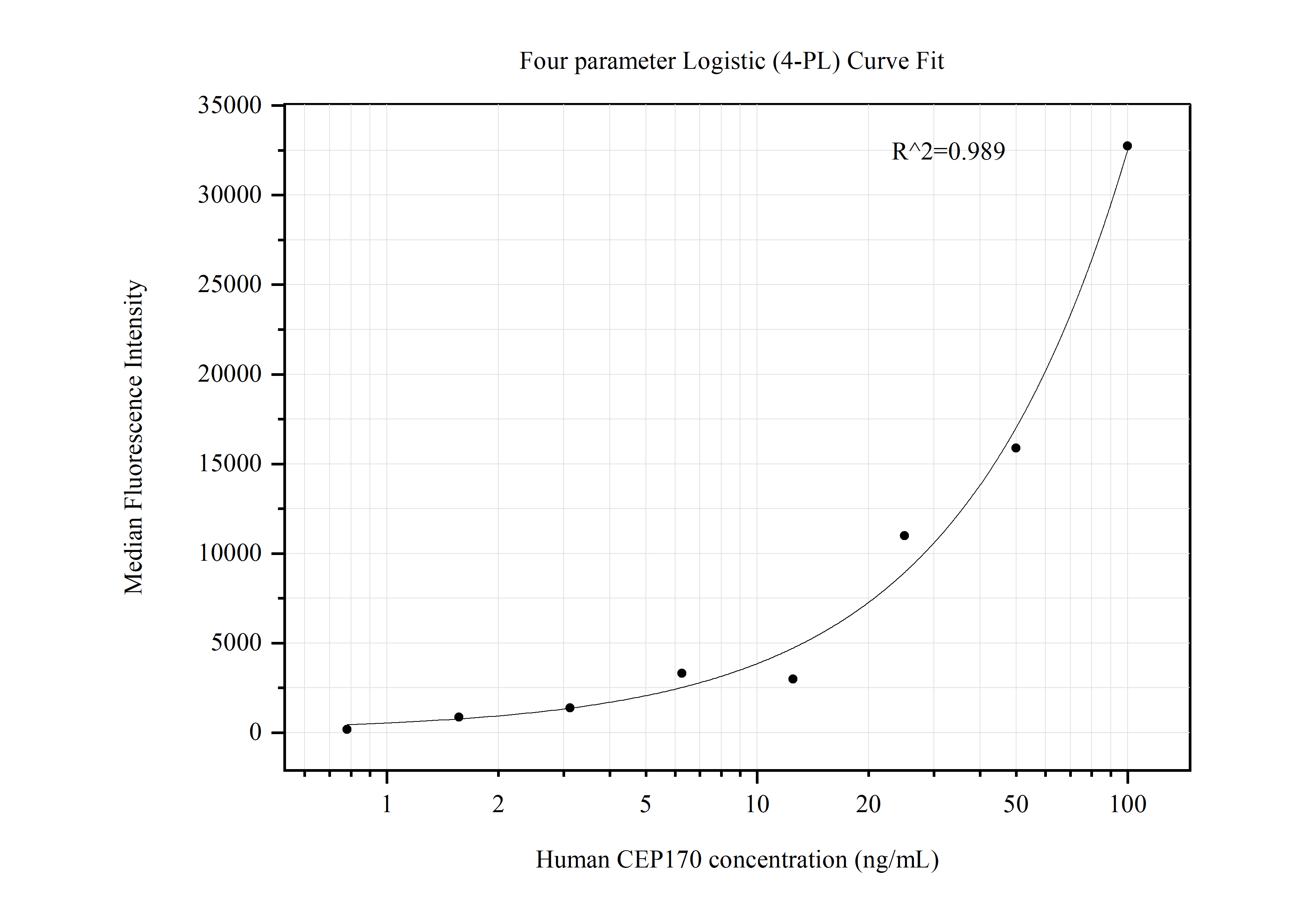 Cytometric bead array standard curve of MP50467-2